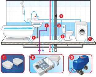 Умный дом защита от протечек воды
