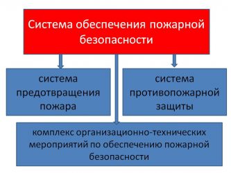 Что представляет собой система обеспечения пожарной безопасности?