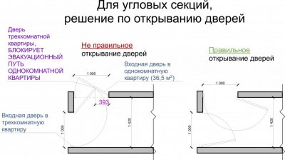 Требования к открыванию дверей по пожарной безопасности