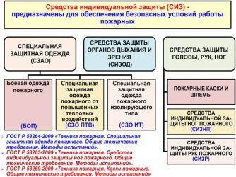 Виды средств индивидуальной защиты пожарного