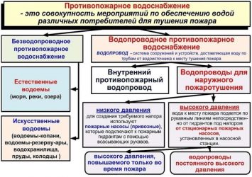 Классификация систем противопожарного водоснабжения