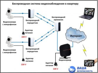 Как работает беспроводная камера видеонаблюдения?