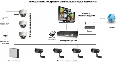 Как собрать наружную систему видеонаблюдения?