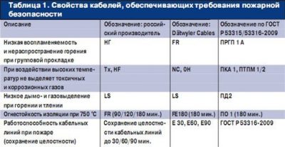 Требования к кабельным линиям пожарной сигнализации