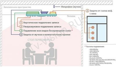 Установка датчиков в запотолочном пространстве