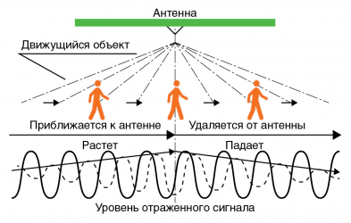 Микроволновый датчик движения принцип