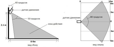 Какой угол обзора у датчиков движения?