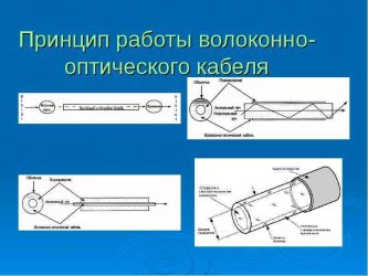 Принцип работы оптоволоконного кабеля