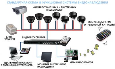 Как работает регистратор видеонаблюдения?