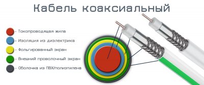 Коаксиальный кабель что это зачем где используется?