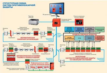 Автоматические системы противопожарной защиты зданий повышенной этажности