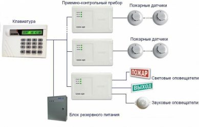 Что такое СОУЭ в пожарной безопасности?