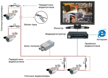 Что нужно для уличного видеонаблюдения?