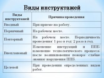 Порядок проведения противопожарного инструктажа первичный повторный