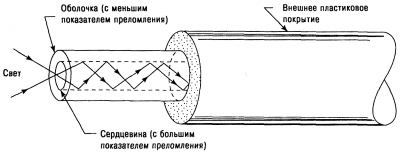 Принцип работы оптоволоконного кабеля