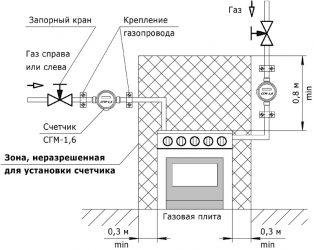 Правила подключения газовых приборов