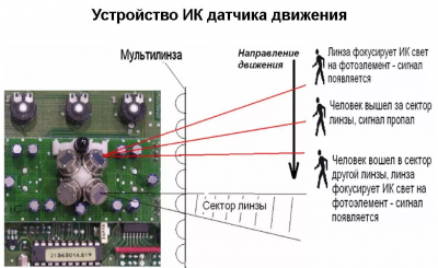 Датчик движения в видеорегистраторе принцип работы