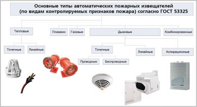 Какие бывают датчики пожарной сигнализации?