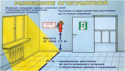 Какие требования предъявляются к размещению огнетушителей?