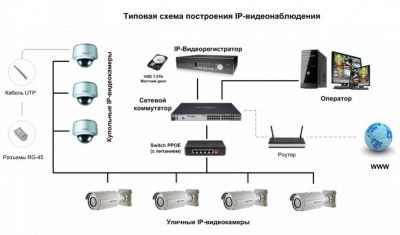 Как организовать систему видеонаблюдения?