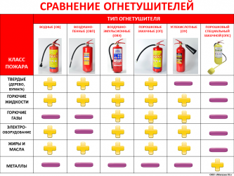 Типы огнетушителей и правила их использования