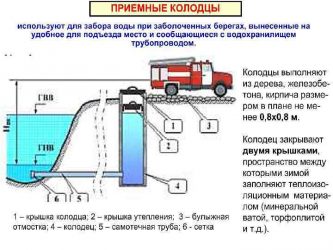 Требования к пожарным водоемам на предприятии