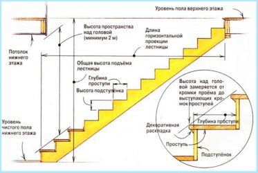 Требования к ступеням лестниц СНИП