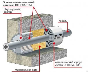 Заделка кабельных проходок огнезащитным составом