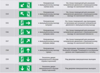 Какие противопожарные требования предъявляются к эвакуационному освещению?