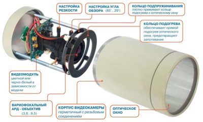 Из чего состоит камера видеонаблюдения?