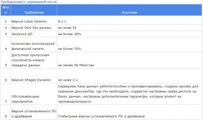 Требования к серверным помещениям ГОСТ