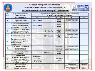 Какие помещения нужно категорировать по пожарной безопасности?