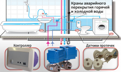 Умный дом защита от протечек воды