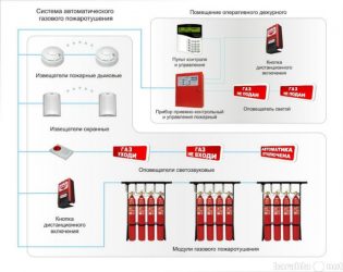 Что входит в обслуживание пожарной сигнализации?