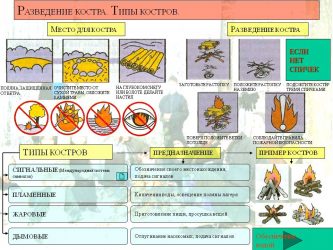 Правила как разводить костер?