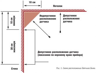 Количество датчиков пожарной сигнализации в помещении