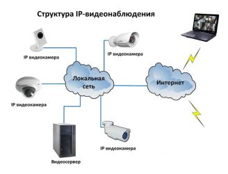 Как организовать систему видеонаблюдения?