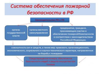 Что представляет собой система обеспечения пожарной безопасности?