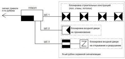 Рубежи защиты охранной сигнализации