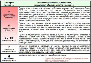 Какие помещения нужно категорировать по пожарной безопасности?