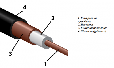 Коаксиальный кабель что это зачем где используется?