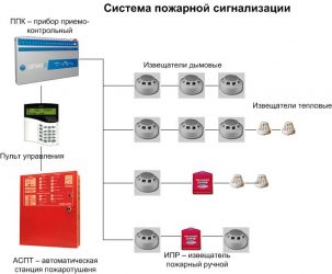 Что входит в обслуживание пожарной сигнализации?