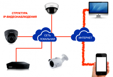 Как выбрать IP камеру для уличного видеонаблюдения?