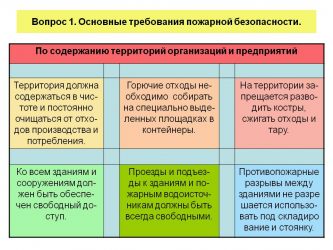 Требования по пожарной безопасности к производственным помещениям