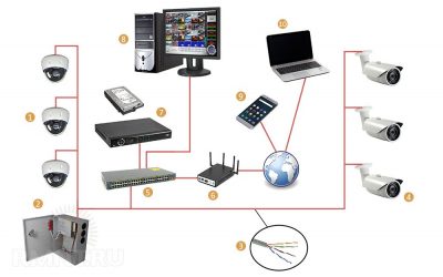 Как организовать систему видеонаблюдения?