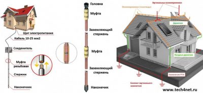 Молниезащита и заземление нормы