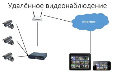 Как настроить удаленный доступ к камере видеонаблюдения?