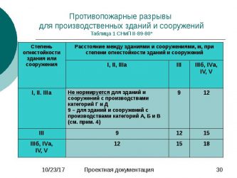 Для чего предназначен противопожарный разрыв?